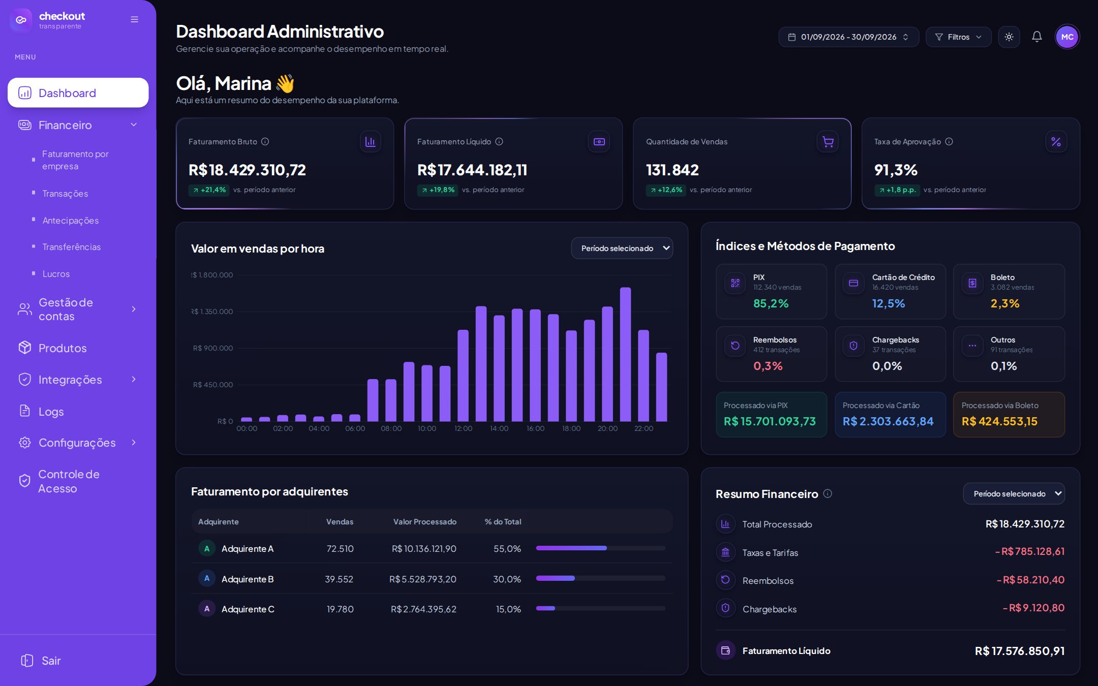 Dashboard do admin